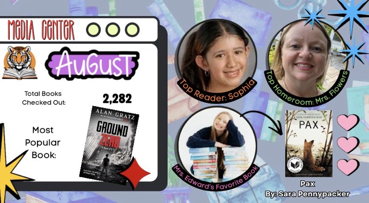 HCMS Media Center August highlights: 2,282 books checked out, Ground Zero was the most popular title, Sophia was the top reader, Mrs. Flowers' homeroom was the top homeroom, and Mrs. Edwards' favorite book is Pax.