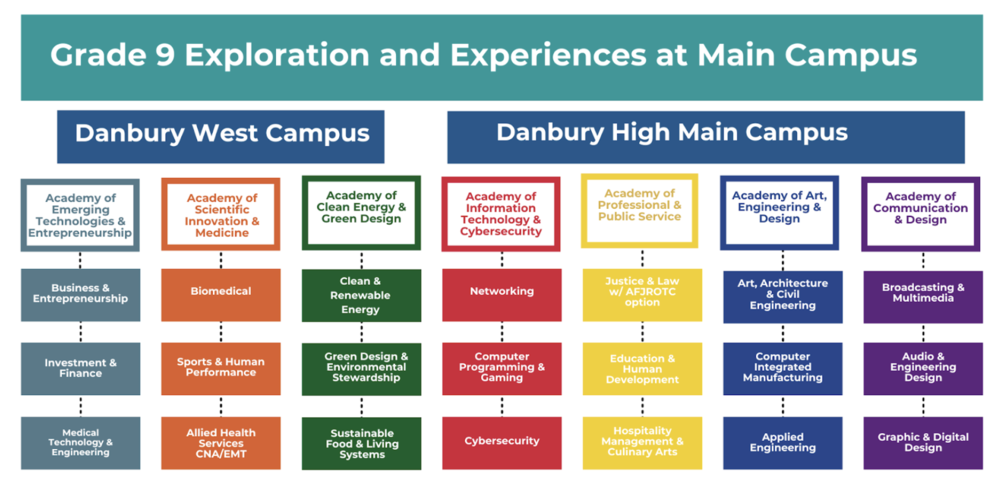 Academies of Danbury