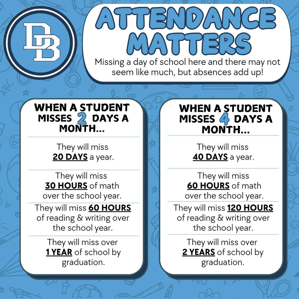 Attendance Matters graphic for Attendance Awareness Month. The graphic explains that missing school days can add up. Missing 2 days a month equals 20 days of school missed per year, 30 hours of math and 60 hours of reading and writing missed over the school year, and 1 year of school missed by graduation. Missing 4 days a month equals 40 days missed per year, 60 hours of math and 120 hours of reading and writing missed, and 2 years of school missed by graduation. The graphic features the Daniel Boone Area School District logo and a blue, school-themed background.