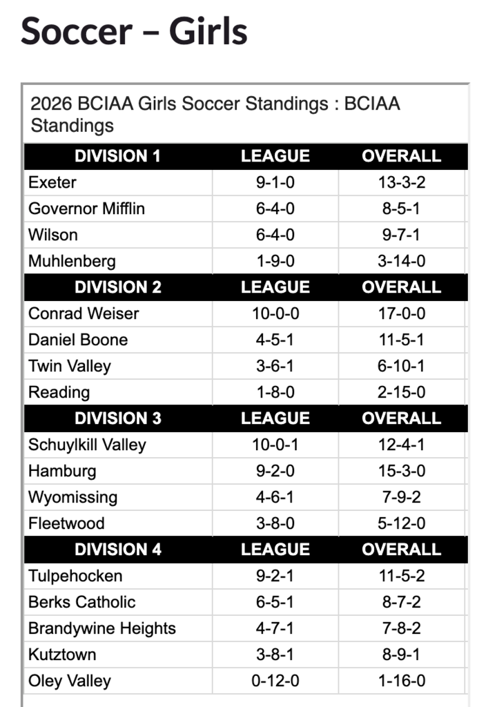Graph of the Division 1, 2, 3 and 4 local school district teams with their league and overall standings shown. 