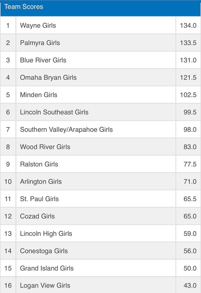 Team Scores