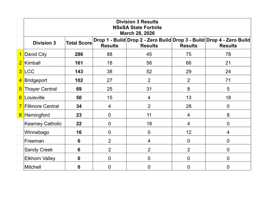 State Fortnite scores
