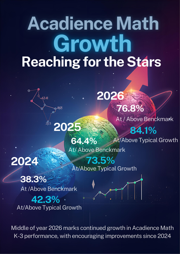 Reaching For the Stars!  Acadience Math Growth.  Middle of year 2026 marks continued growth in Acadience Math K-3 performance, with encouraging improvements since 2024.