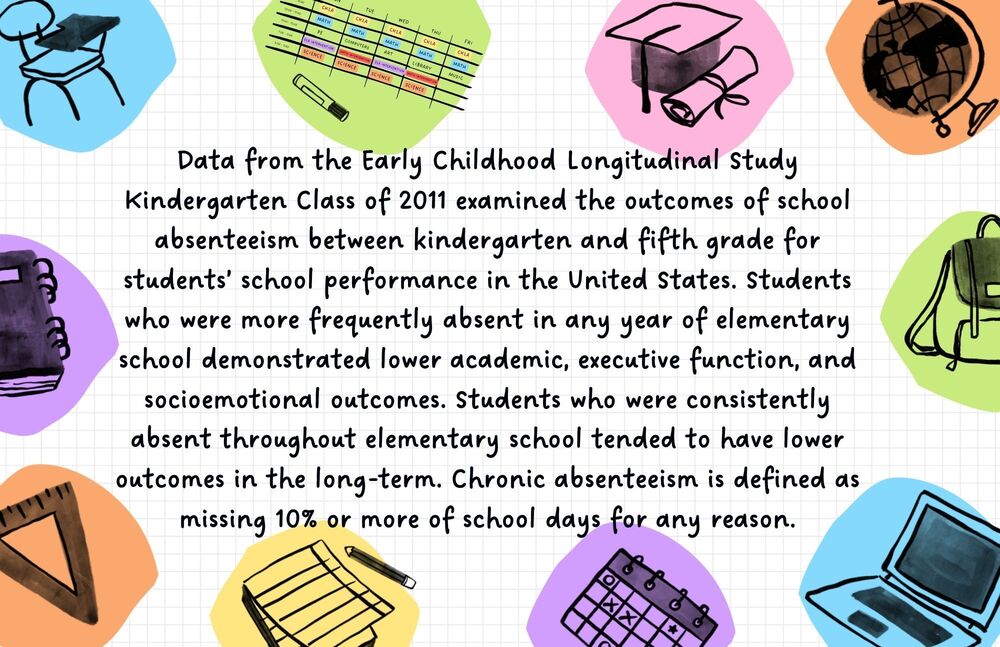  Data from the Early Childhood Longitudinal Study Kindergarten Class of 2011 examined the outcomes of school absenteeism between kindergarten and fifth grade for students’ school performance in the United States. Students who were more frequently absent in any year of elementary school demonstrated lower academic, executive function, and socioemotional outcomes. Students who were consistently absent throughout elementary school tended to have lower outcomes in the long-term. Chronic absenteeism is defined as missing 10% or more of school days for any reason. With drawings of school supplies.
