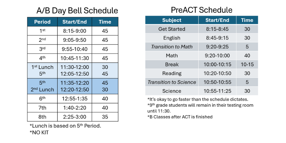 A/B day bell schedule period 1st start/end 8:15-9:00 time 45 2nd 9:05-9:50 45 3rd 9:55-10:40 45 4th 10:45-11:30 45 1st lunch 11:30-12:00 30 5th 12:05-12:50 45 5th 11:35-12:20 45 2nd lunch 12:30-12:50 30 6th 12:55-1:35 40 7th 1:40-2:20 40 8th 2:25-3:00 35 lunch is baserd on 5th period. no kit preact schedule subject get started start/end 8:15-8:45 time 30 english 8:45-9:15 30 transition to math 9:20-9:25 5 math 9:20-10:00 10-15 reading 10:20-10:50 30 transition to science 10:50-10:55 5 science 10:55-11:25 30 *it's okay to go faster than the schedule dictates. *9th grade students will remain in their testing room until 11:30 *B classes after ACT is finished