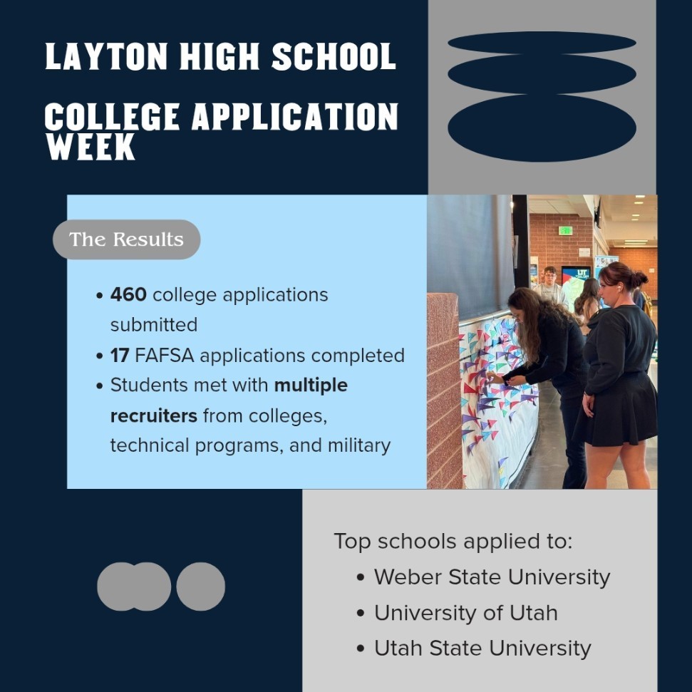 photo showing stats from college applications week: 460 college applications, 17 FAFSA applications, meetings with colleges, technical schools, and military. the top schools applied to were weber state, university of Utah, and Utah state