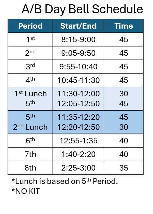 A/B day bell schedule period 1st start/end 8:15-9:00 time 45 2nd 9:05-9:50 45 3rd 9:55-10:40 45 4th 10:45-11:30 45 1st lunch 11:30-12:00 30 5th 12:05-12:50 45 5th 11:35-12:20 45 2nd lunch 12:30-12:50 30 6th 12:55-1:35 40 7th 1:40-2:20 40 8th 2:25-3:00 35 lunch is baserd on 5th period. no kit