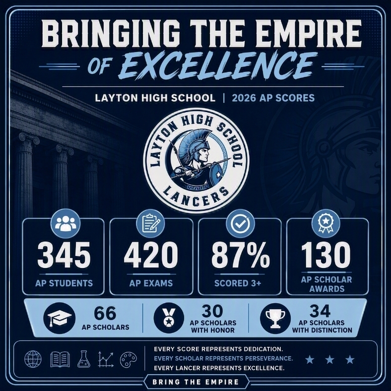 BRINGING THE EMPIRE OF EXCELLENCE
LAYTON HIGH SCHOOL | 2026 AP SCORES
345
AP STUDENTS
420
AP EXAMS
87%
SCORED 3+
130
AP SCHOLAR AWARDS
AP SCHOLAR RECOGNITION
66
AP SCHOLARS
30
AP SCHOLARS WITH HONOR
34
AP SCHOLARS WITH DISTINCTION
EVERY SCORE REPRESENTS DEDICATION.
EVERY SCHOLAR REPRESENTS PERSEVERANCE.
EVERY LANCER REPRESENTS EXCELLENCE.
BRING THE EMPIRE