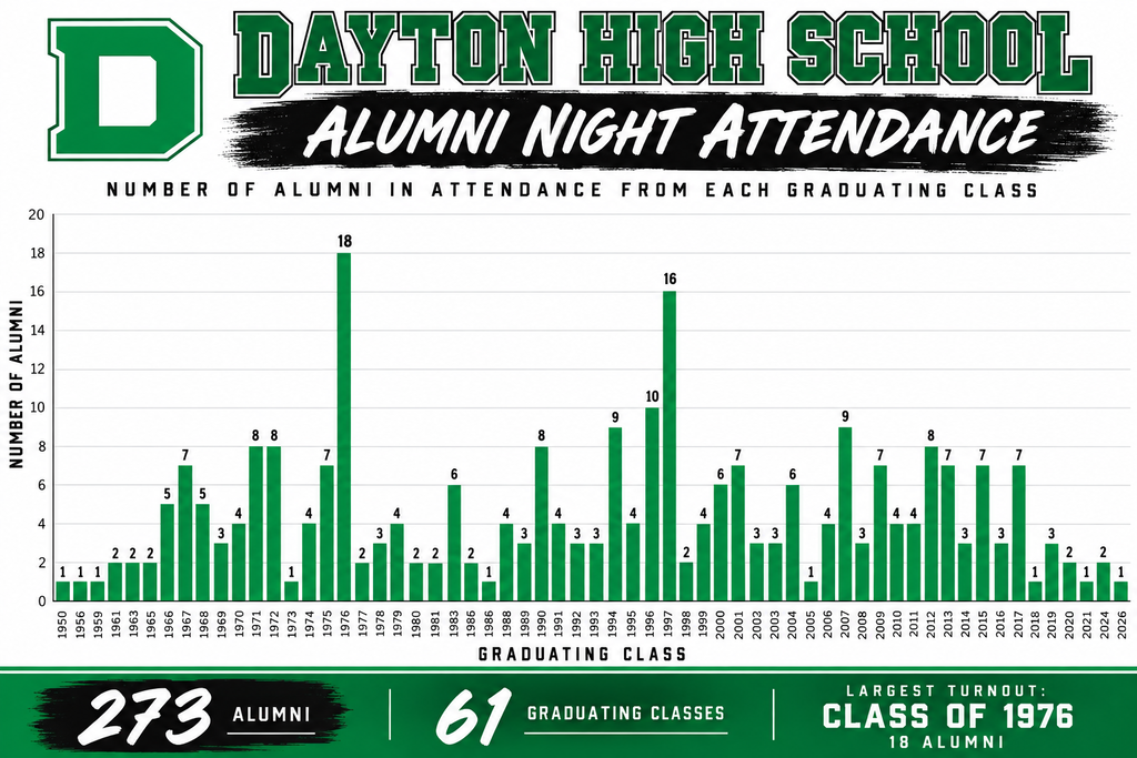 Alumni Night Attendance