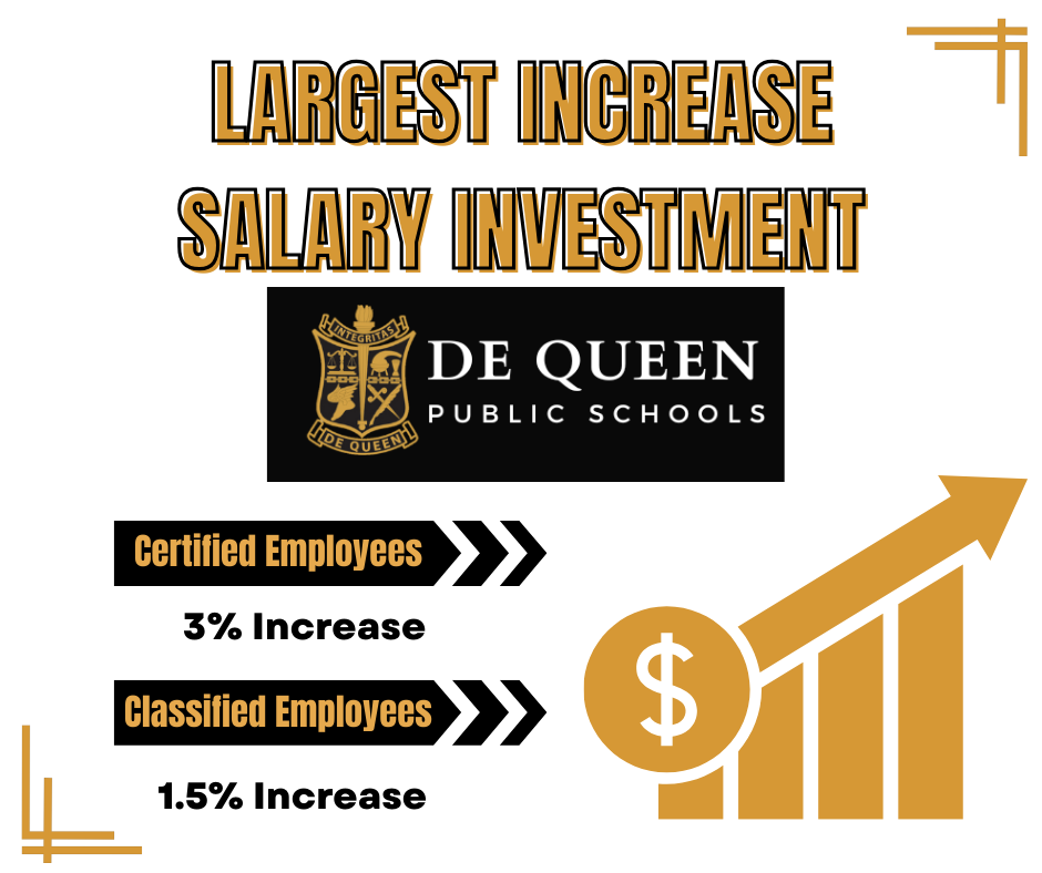 Graphic with the headline “Largest Increase Salary Investment” featuring the De Queen Public Schools logo. It lists “Certified Employees – 3% Increase” and “Classified Employees – 1.5% Increase.” A gold upward-trending bar graph with a dollar sign symbolizes salary growth. The design uses black and gold school colors.