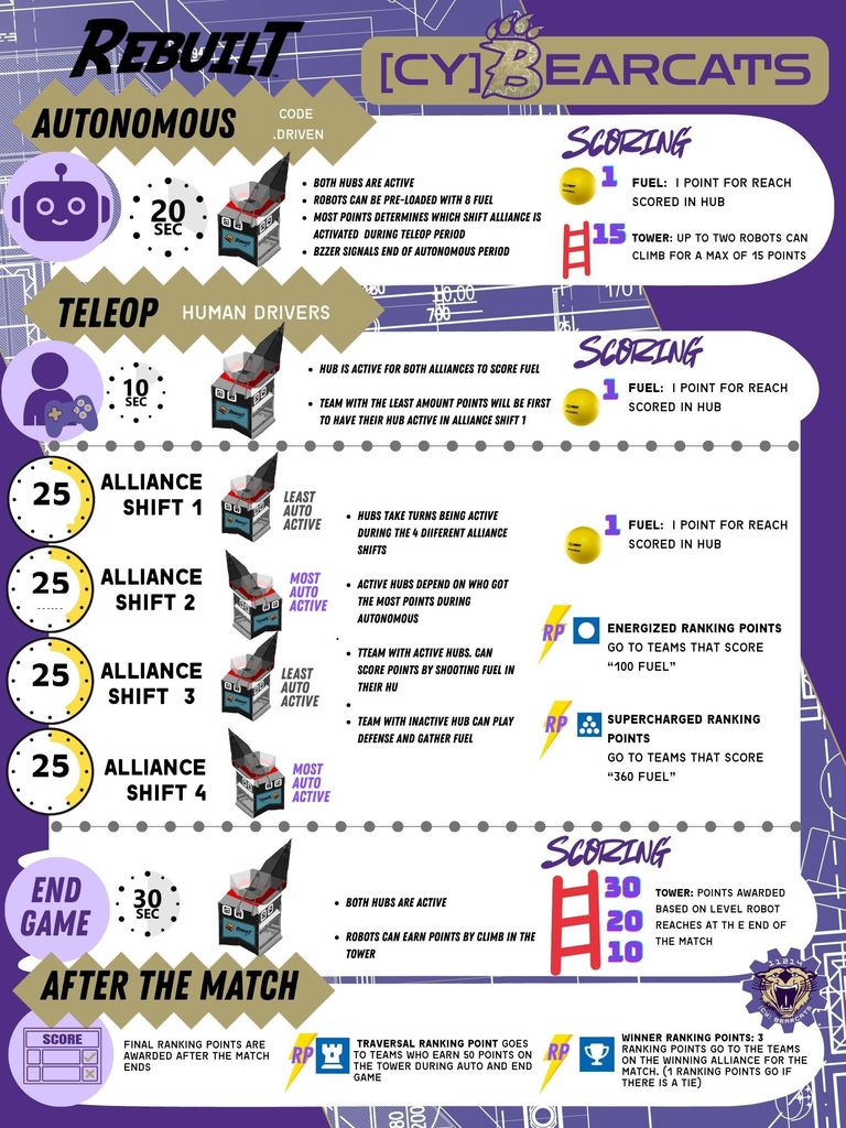 Game details put together by the [CY]BEARCATS to help spectators follow the game.