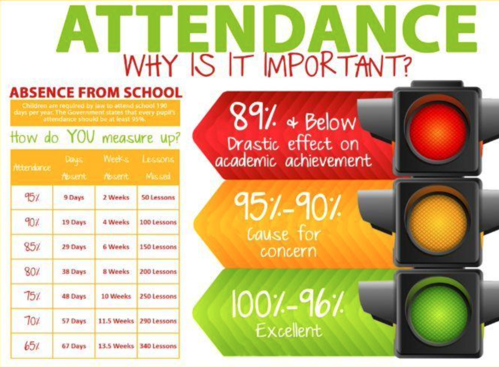 Mentors and positive relationships help improve attendance. A caring adult makes a big difference. Thank you to our teachers, staff, and coaches who encourage Eagles to show up every day!