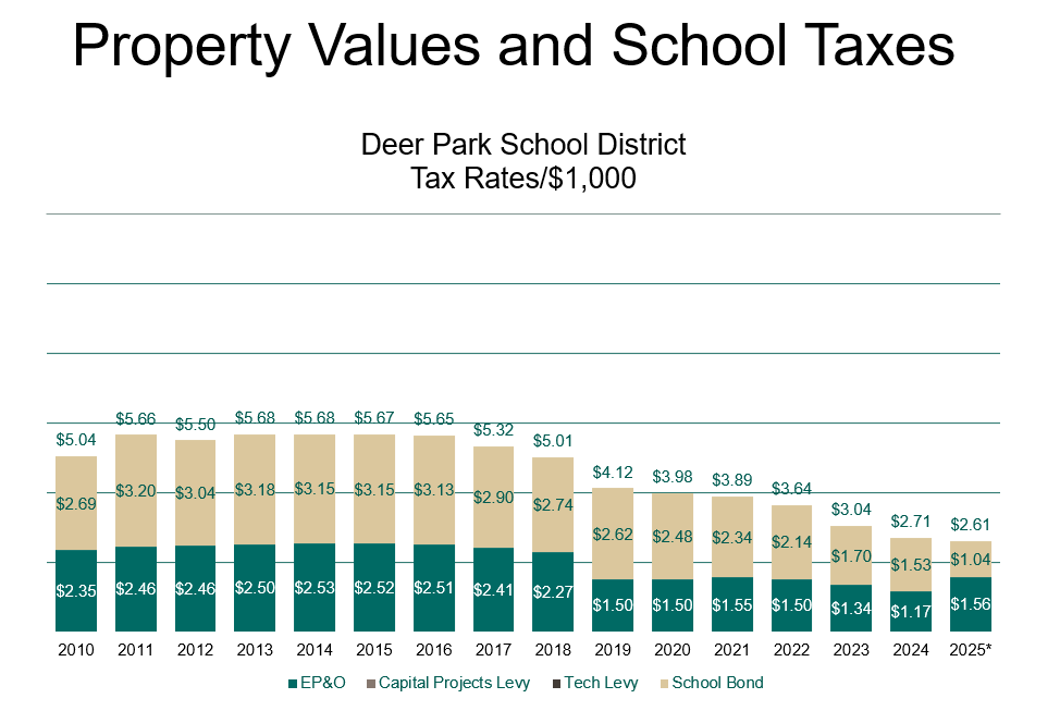 Tax rates over time