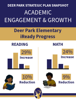 Visual representing reading and math scores improving