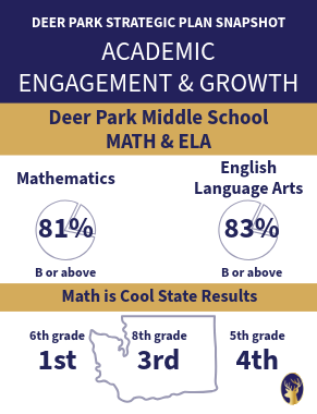Visual representing math and ELA success for the middle school and the results for Math is Cool