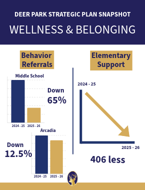 Visual representing improvement for behavior referrals and elementary request for support