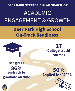 Visual representing Deer Park High School states for on track graduation, college credits and Fafsa percentages. 