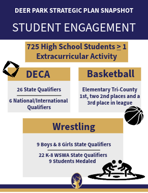 Visual for student engagement at the highschool, repersenting placements for Deca, basketball and wrestling.