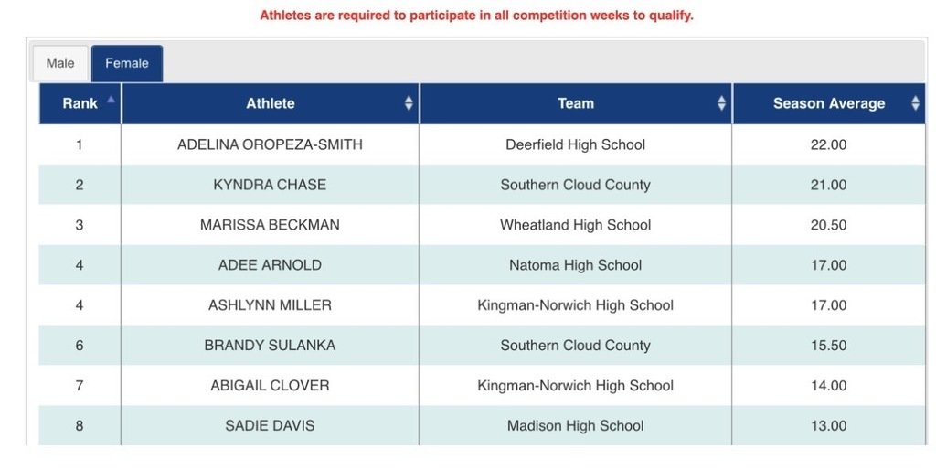 Week 1 Trap Standings Girls