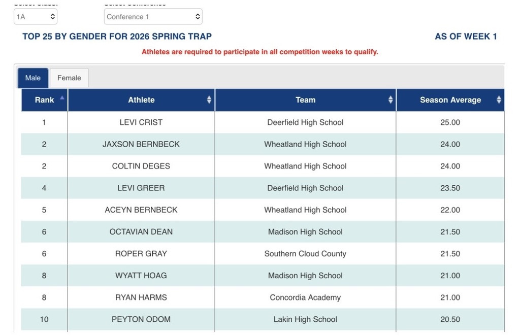 Week 1 Trap Standings Boys