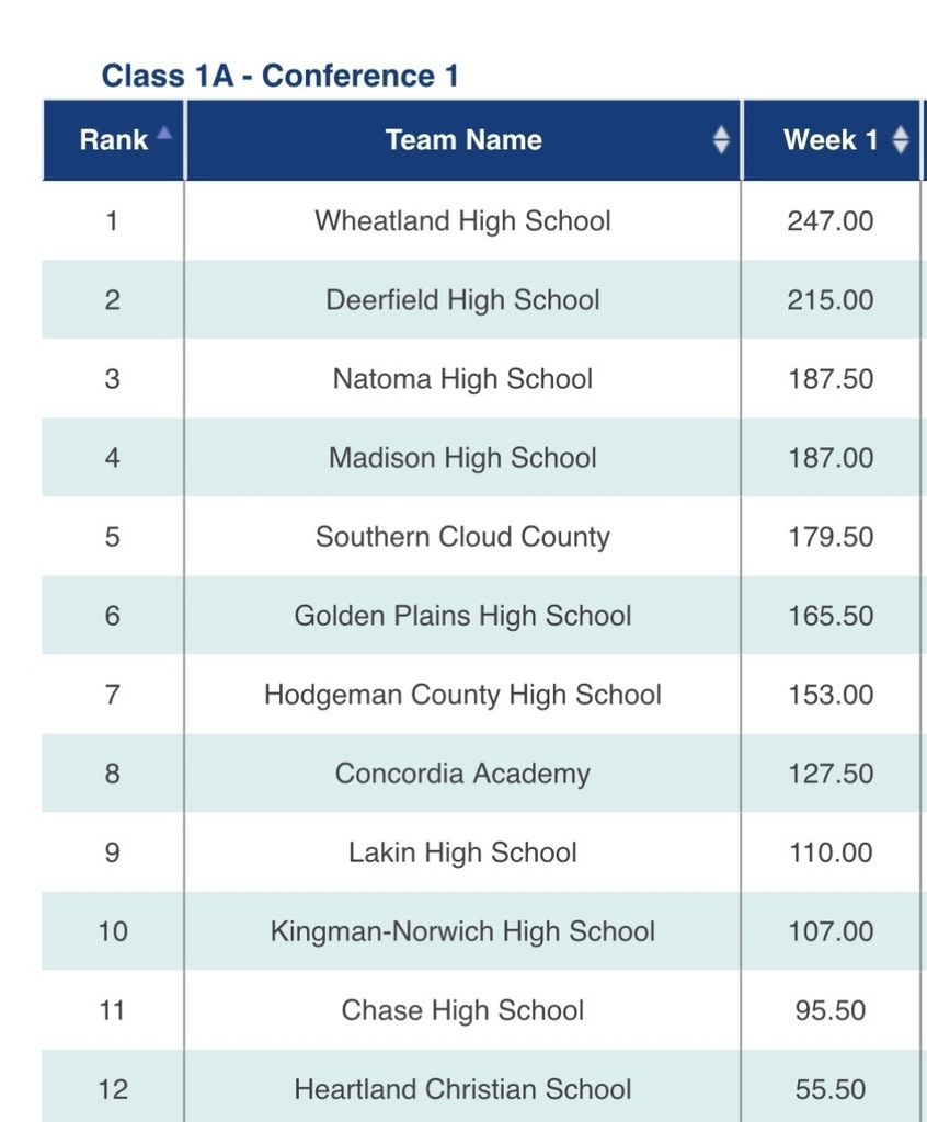 Week 1 Trap Standings