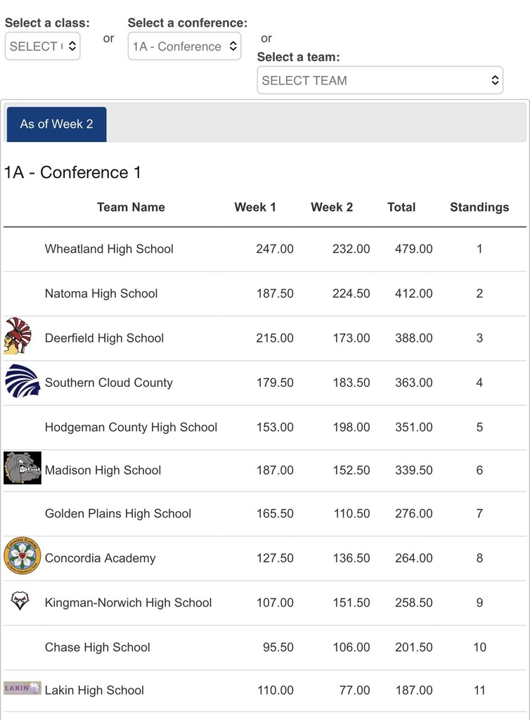 Week 2 Trap Team Standings