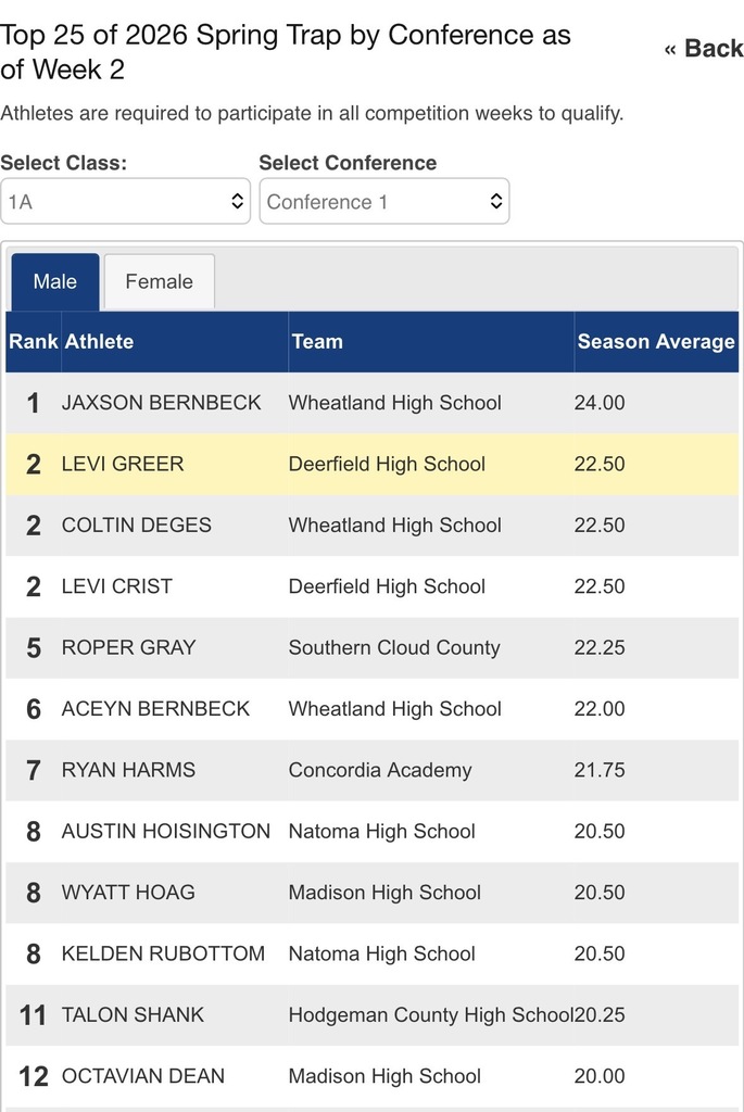 Week 2 Trap Standings Male Shooters