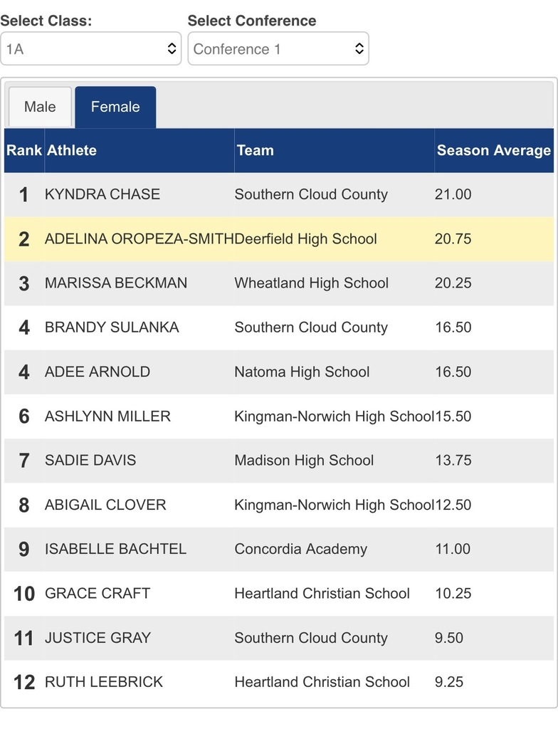 Week 2 Trap Standings Female Shooters