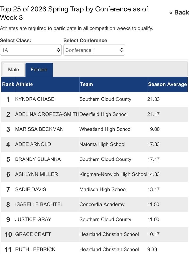 Week 3 Trap Results - Girls