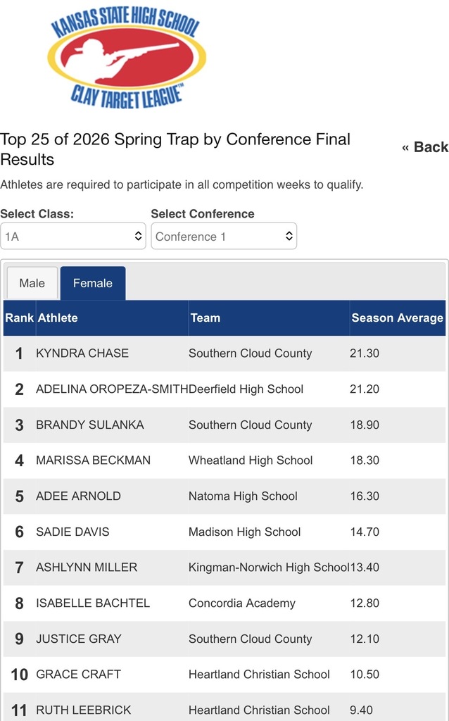 2026 Final Trap Standings - Female Shooters