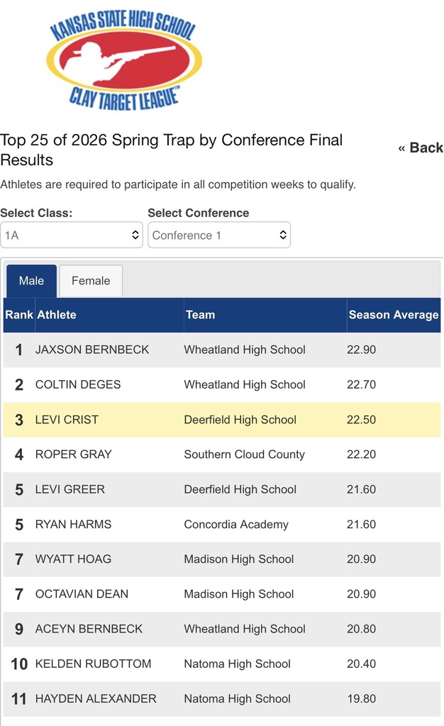 2026 Final Trap Standings - Male Shooters