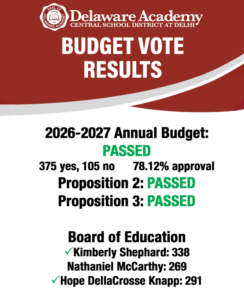 Delaware Academy Budget ote Results: 2026-2027 Annual Budget: PASSED 375 yes, 105 no      78.12% approval Proposition 2: PASSED Proposition 3: PASSED  Board of EducationKimberly Shephard: 338 (elecrted);Nathaniel McCarthy: 269; Hope DellaCrosse Knapp: 291 (elected)