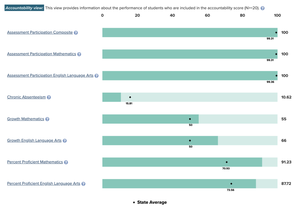 Performance compared to the state average