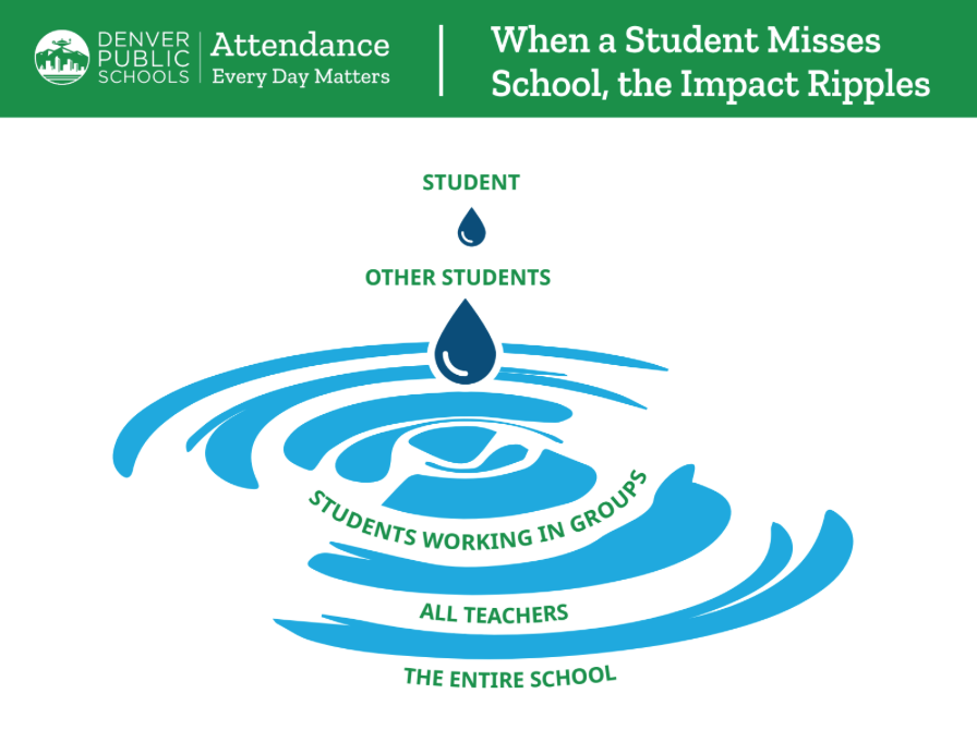 why attendance matters