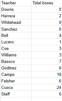 Class totals.