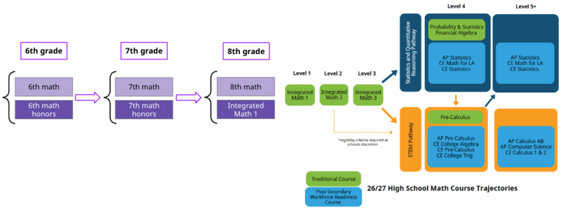 Hamilton Math Trajectory