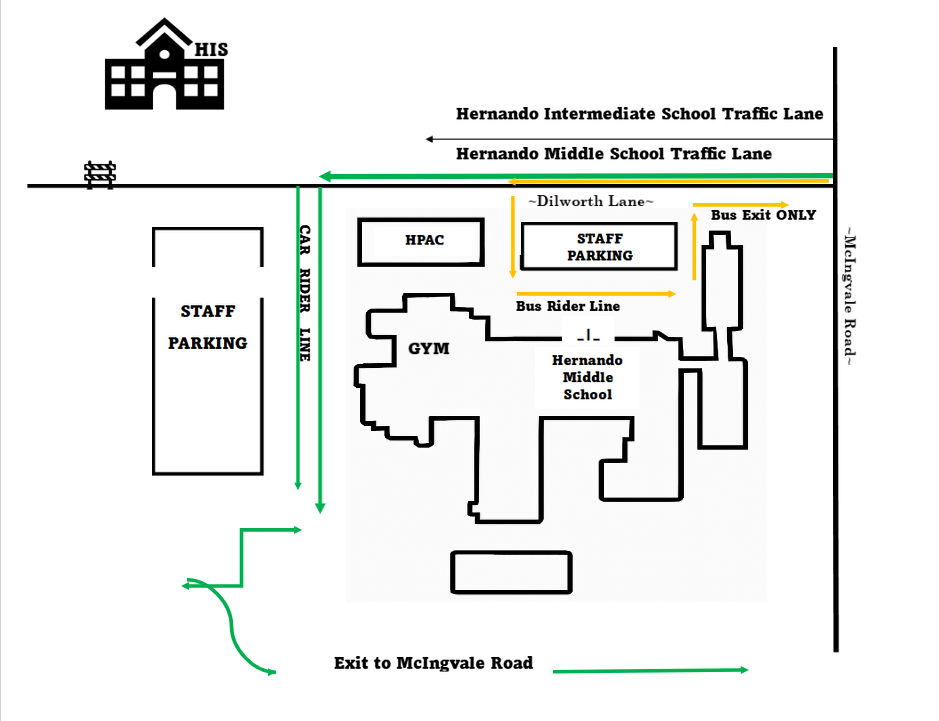 This is a map of the Hernando Middle School building layout and traffic line flow for vehicles in car and bus rider line entering off of McIngvale Rd onto Dilworth Lane and how they exit. Also included is the Location of Hernando Intermediate School and the  car rider line side for HIS.