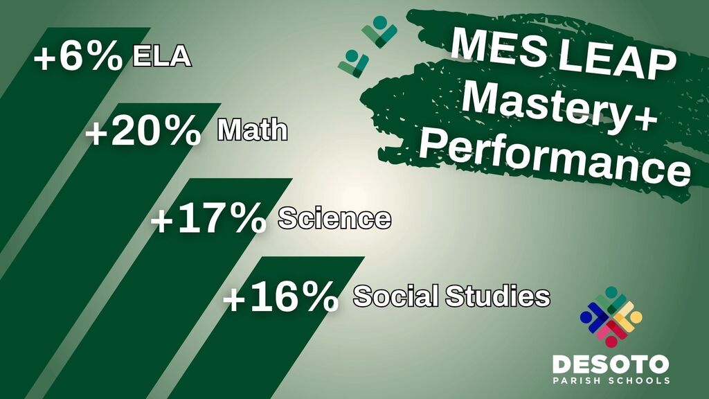 Graphic reporting LEAP score data for Mansfield Elementary School.