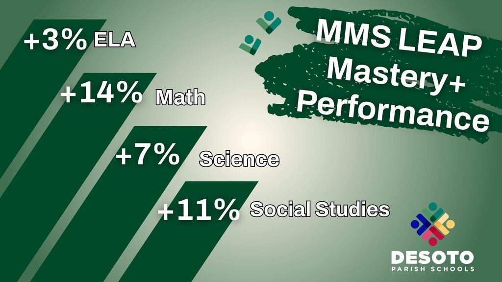 Graphic showcasing growth in LEAP Assessment scores for Mansfield Middle School.