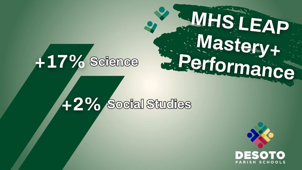 Green background with text stating "MHS LEAP Mastery+ Performance" and numbers "+17% Science" and "+2% Social Studies".