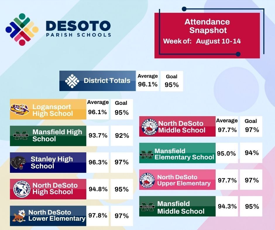 Blue and white graphic displays the attendance snapshot for Desoto Parish Schools for the week of August 10-14.