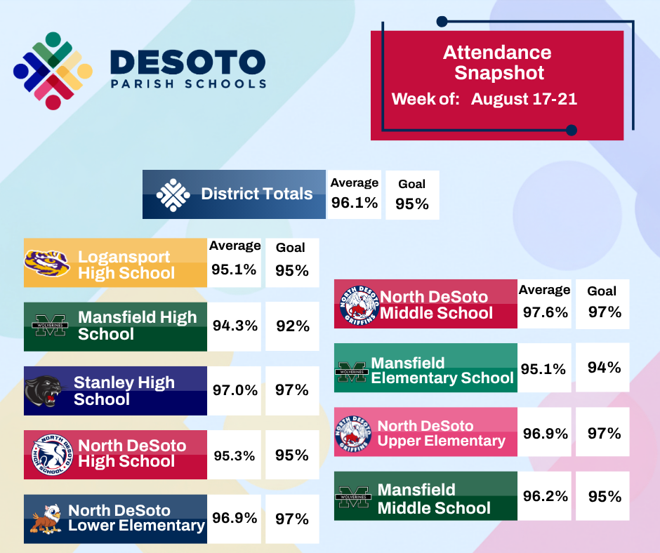 An attendance snapshot for DeSoto Parish Schools shows percentages for District Totals, Logasport High, North DeSoto Middle, etc.