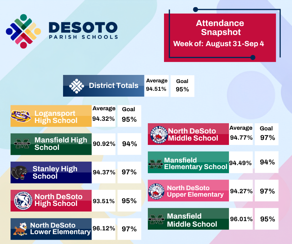Graph shows school attendance for DeSoto Parish Schools from August 31 to September 4. Mansfield Middle School has 95% attendance.