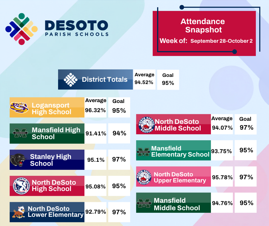 Chart displays attendance snapshot for DeSoto Parish Schools from September 28-October 2. Mansfield High School: 91.41%, 94%. Stanley High School: 95.1%, 97%.