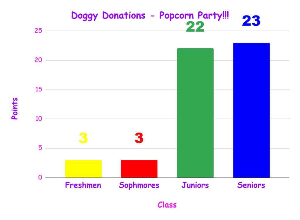 DONATION DRIVE TOTALS SO FAR!  Things are getting pawsitively intense out there!  🎓 Seniors are currently in the lead — they came to play…and fetch…ALL the points!  But Beware of Juniors – they are starting to sniff around the leaderboard!  🐶 It’s NOT too late, Freshmen and Sophomores! You can still claw your way back into this. Don’t let the upperclassmen dog y’all out of that popcorn party!  We’re accepting items until 2:30 on Friday afternoon!  So grab those blankets, haul in that dog food, and help your class take the lead before the Seniors start acting like top dogs permanently.  Let’s make this drive fur-nomenal! 🐾