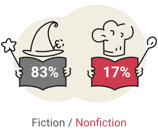 83% Fiction and 17% Non Fiction