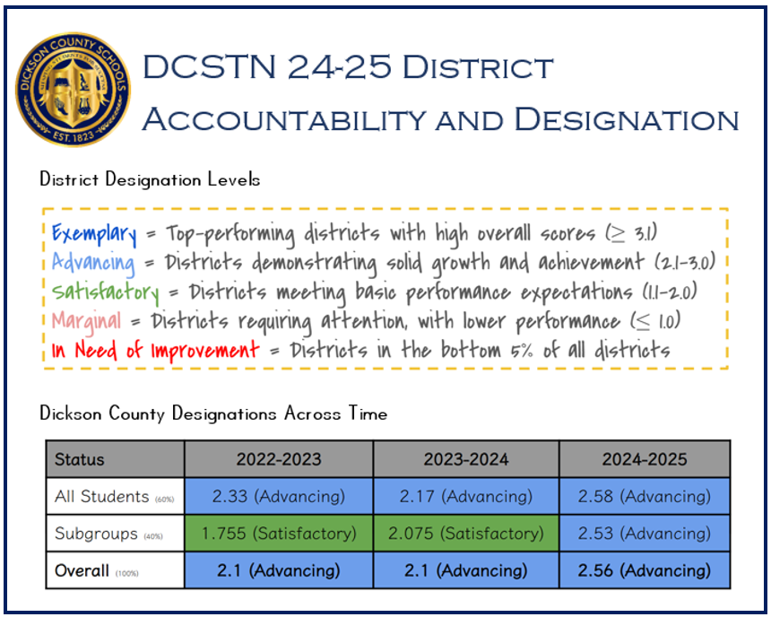 An informational graphic titled "DCSTN 24-25 District Accountability and Designation" for Dickson County Schools. The top section defines five performance levels: Exemplary (more than 3.1), Advancing (2.1–3.0), Satisfactory (1.1–2.0), Marginal (less than 1.0), and In Need of Improvement (bottom 5%). A data table shows Dickson County’s progress over three years: "Overall" scores stayed at 2.1 (Advancing) for 2022-2023 and 2023-2024, then rose to 2.56 (Advancing) in 2024-2025. Notably, "Subgroups" improved from Satisfactory in previous years to Advancing (2.53) in the 2024-2025 results.