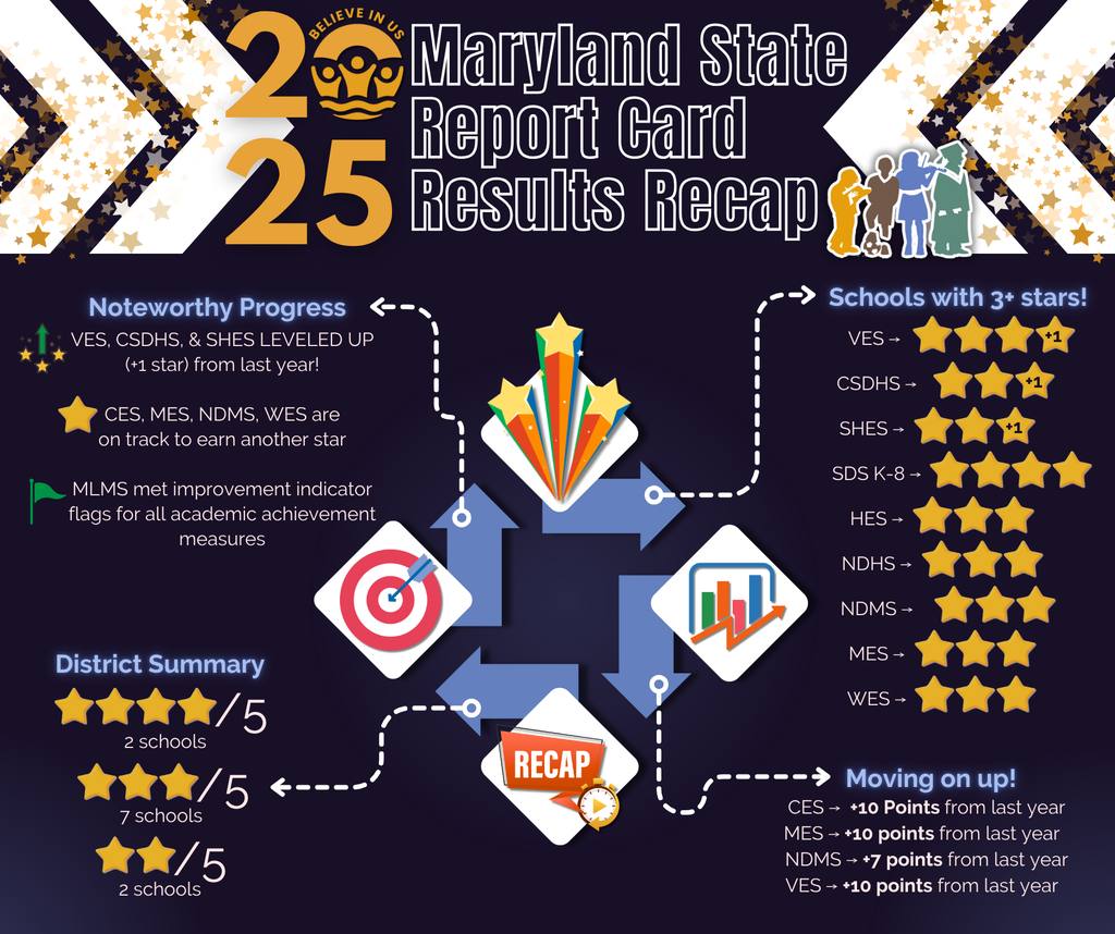 2025 Maryland State Report Card Results for DCPS