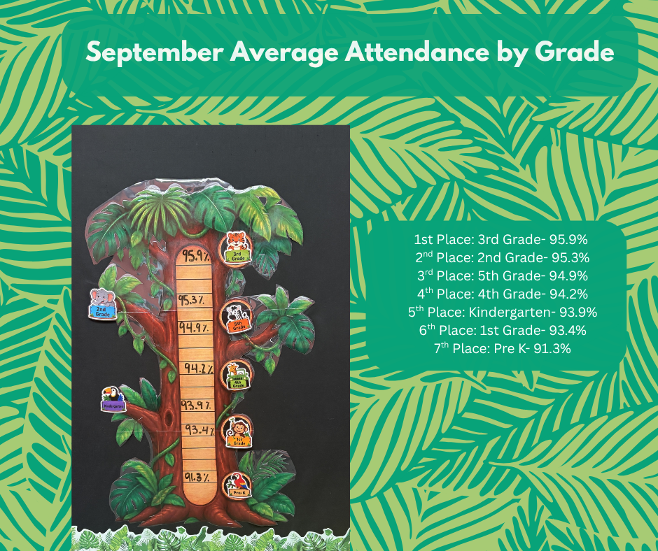 Average Attendance by Grade