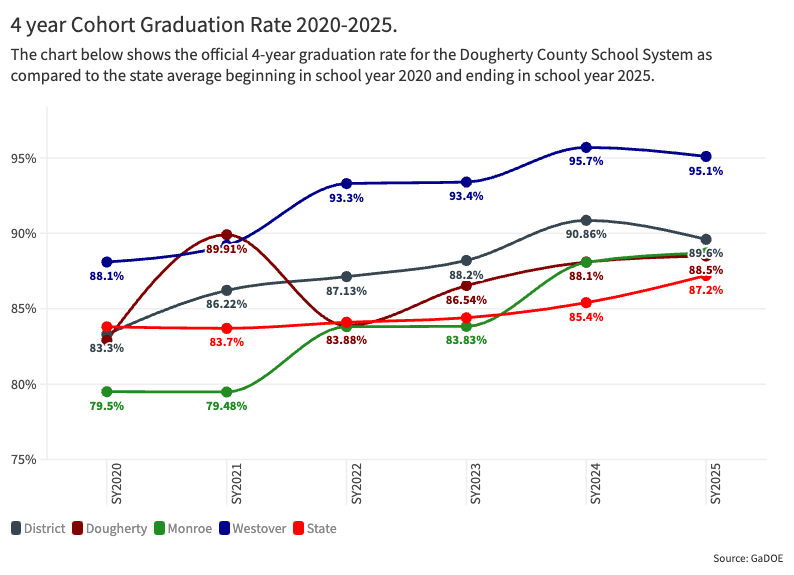 4 Year graduation Rate